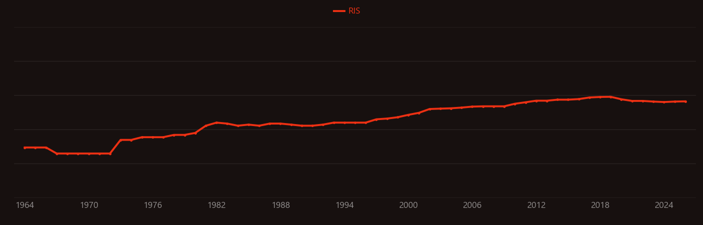 Glutathione reductase research intensity over time