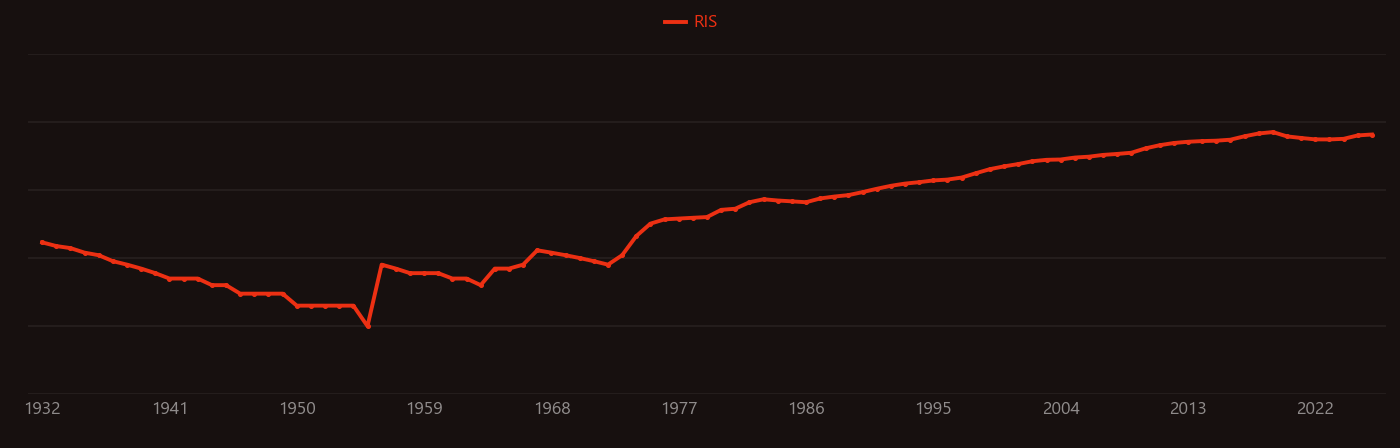Glutathione research intensity over time