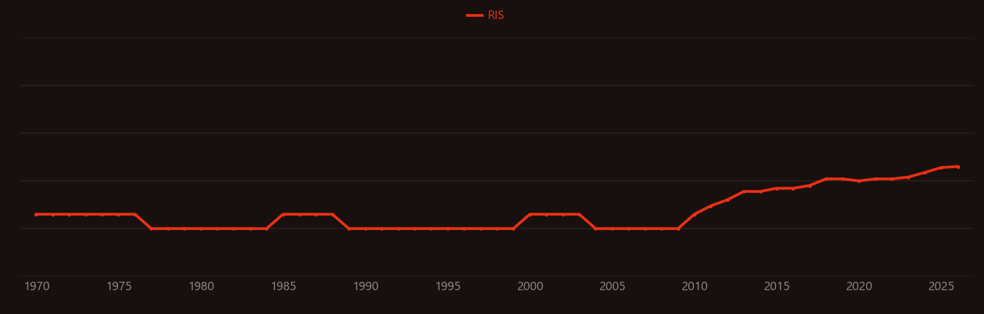 Gluten research intensity over time