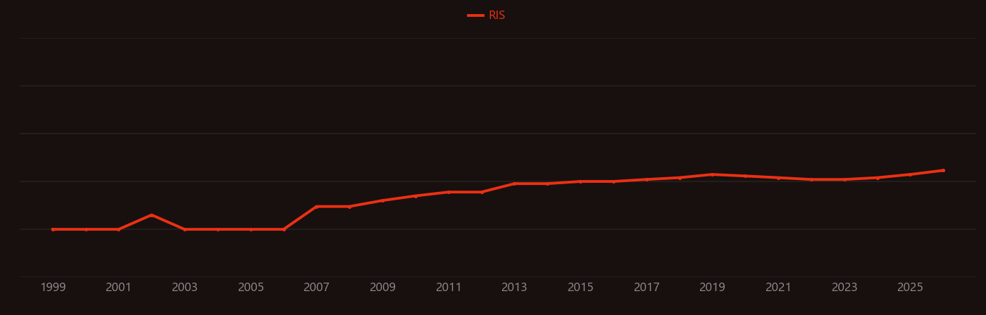 Glycan research intensity over time