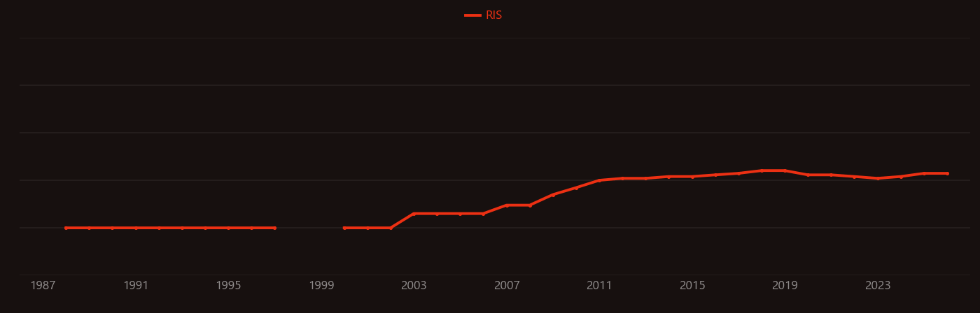 Glycidyl methacrylate research intensity over time