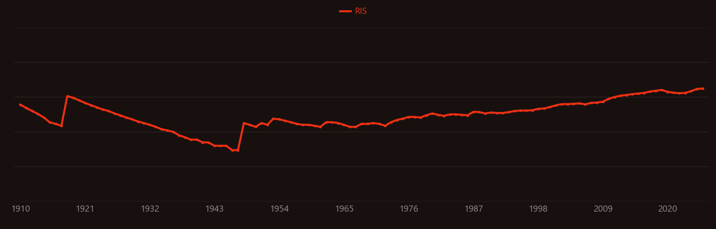 Glycine research intensity over time