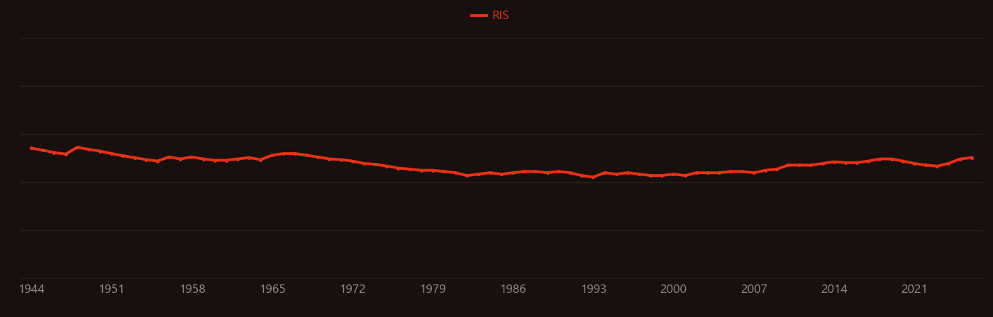 Glycogen research intensity over time