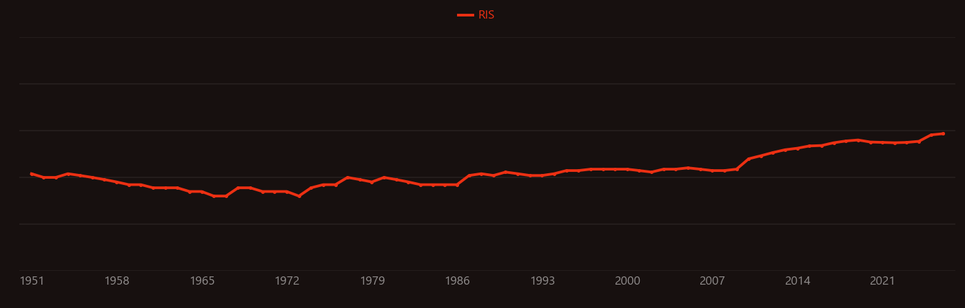 Glycolysis research intensity over time