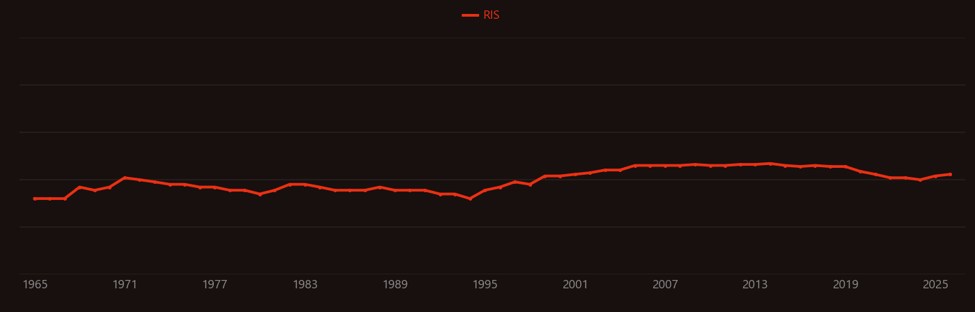 Glycosaminoglycan research intensity over time