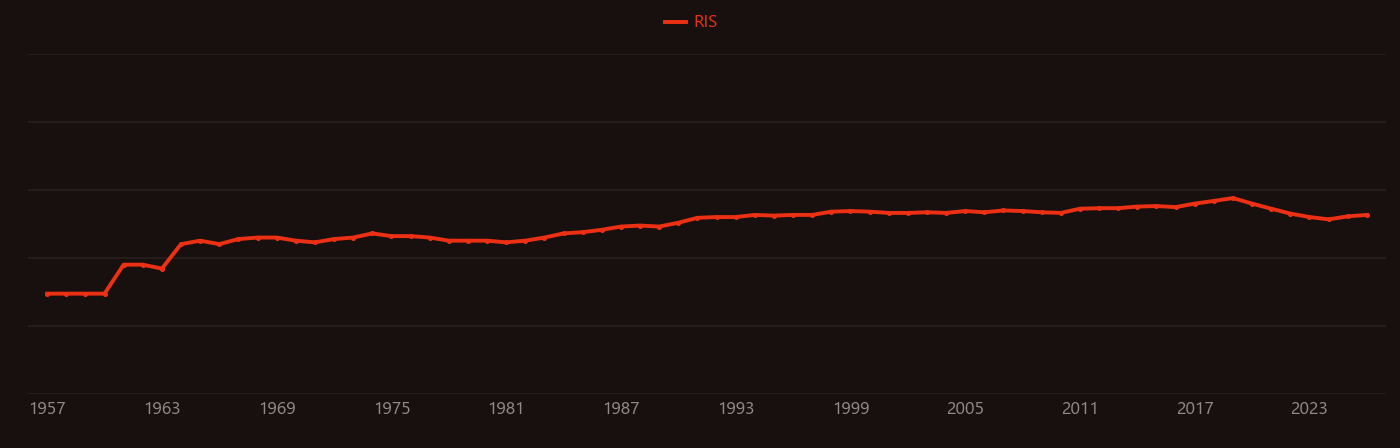 Gneiss research intensity over time