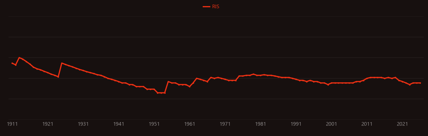Gold alloys research intensity over time