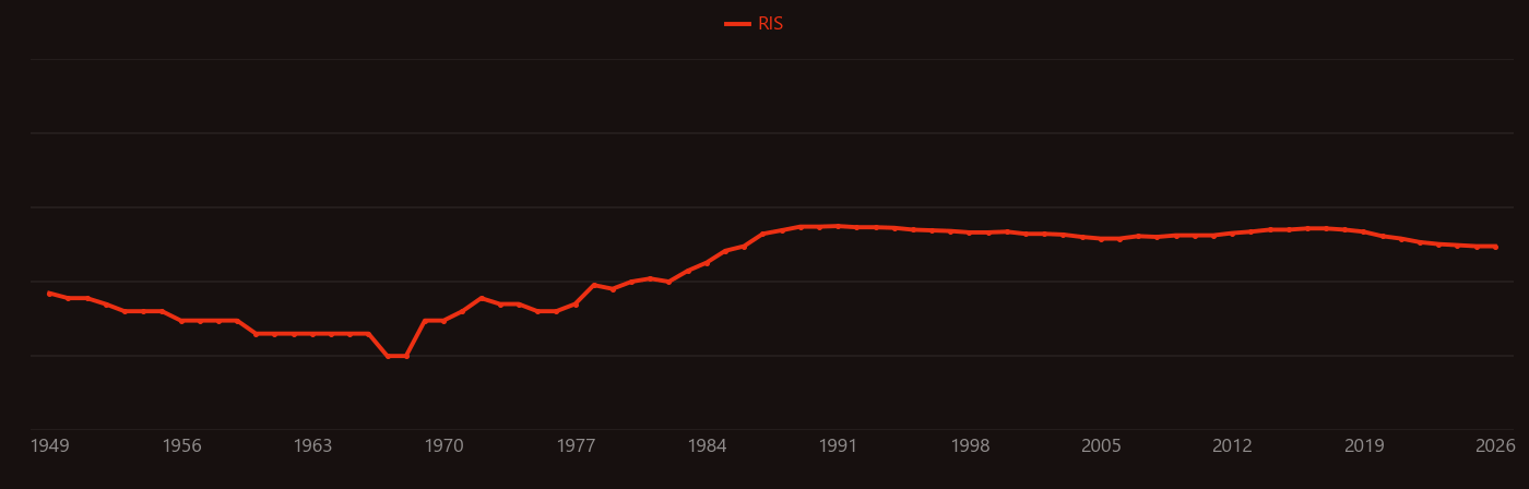 gold complex research intensity over time