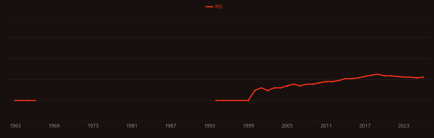 Gold cyanidation research intensity over time