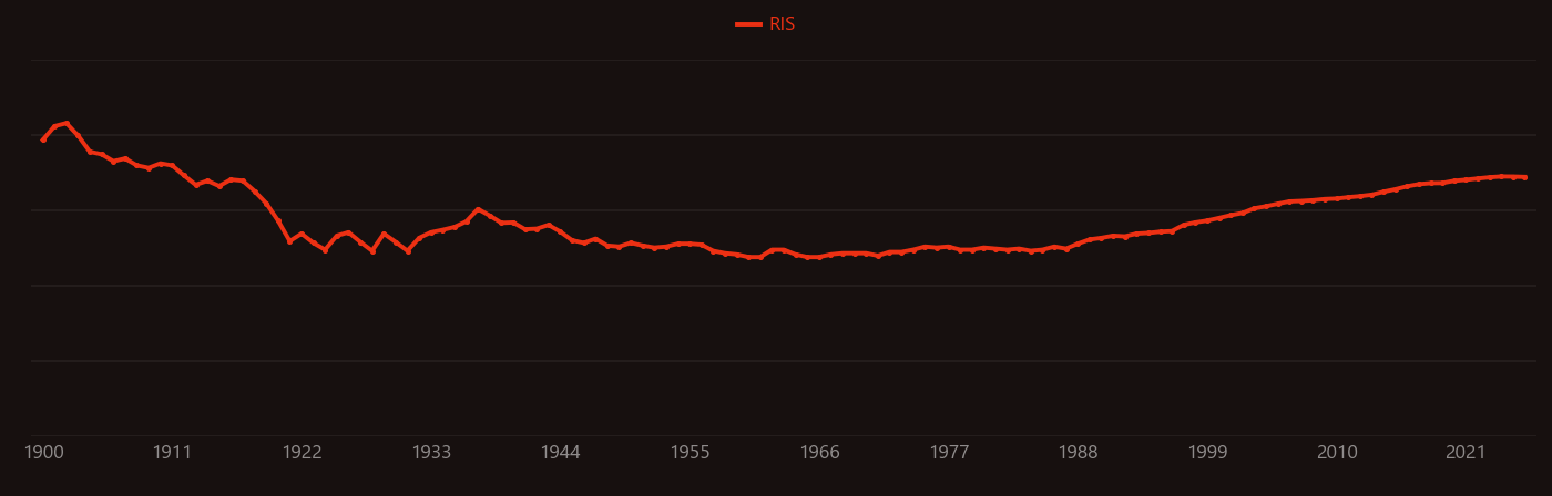 gold mining research intensity over time