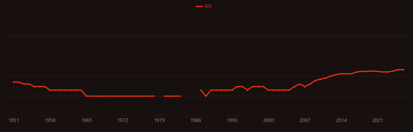 Gold ore research intensity over time