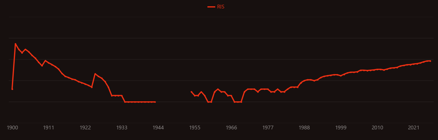 gold recovery research intensity over time