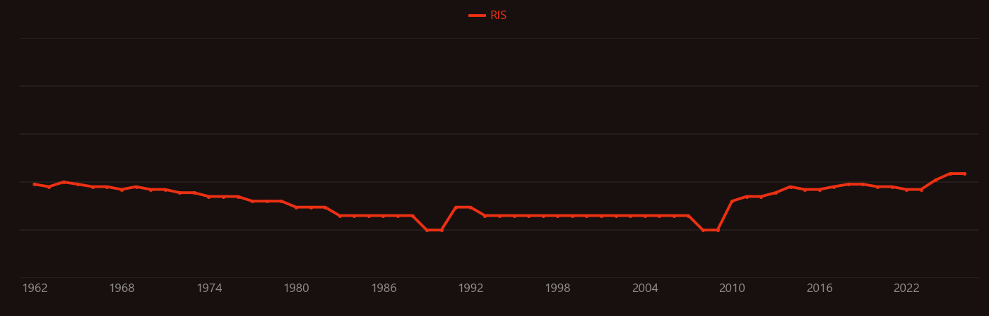 Gout research intensity over time