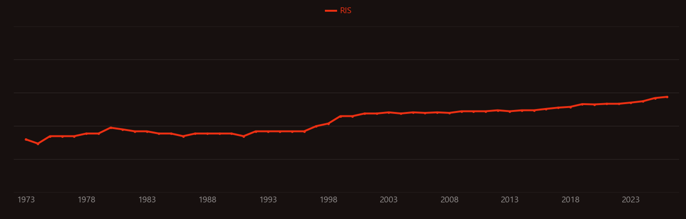 GPX4 research intensity over time