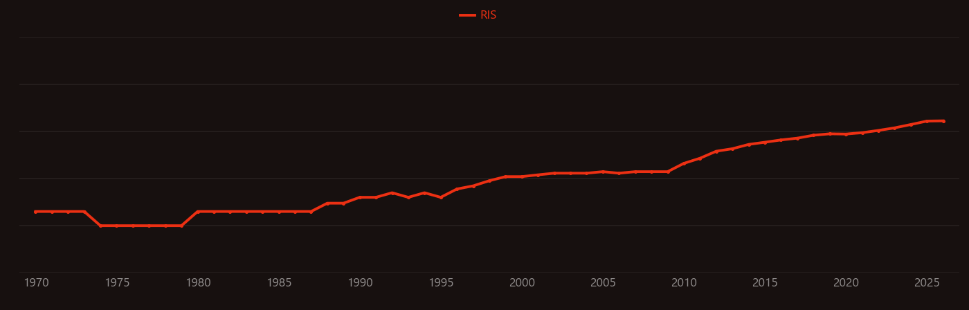 Grain yield research intensity over time