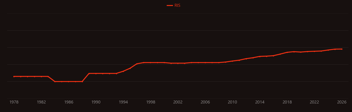 Gram-positive bacteria research intensity over time