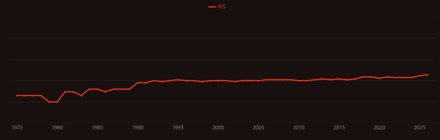 Granulation tissue research intensity over time