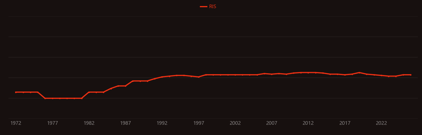 Granulocyte research intensity over time