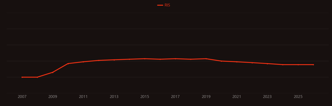 Graphane research intensity over time