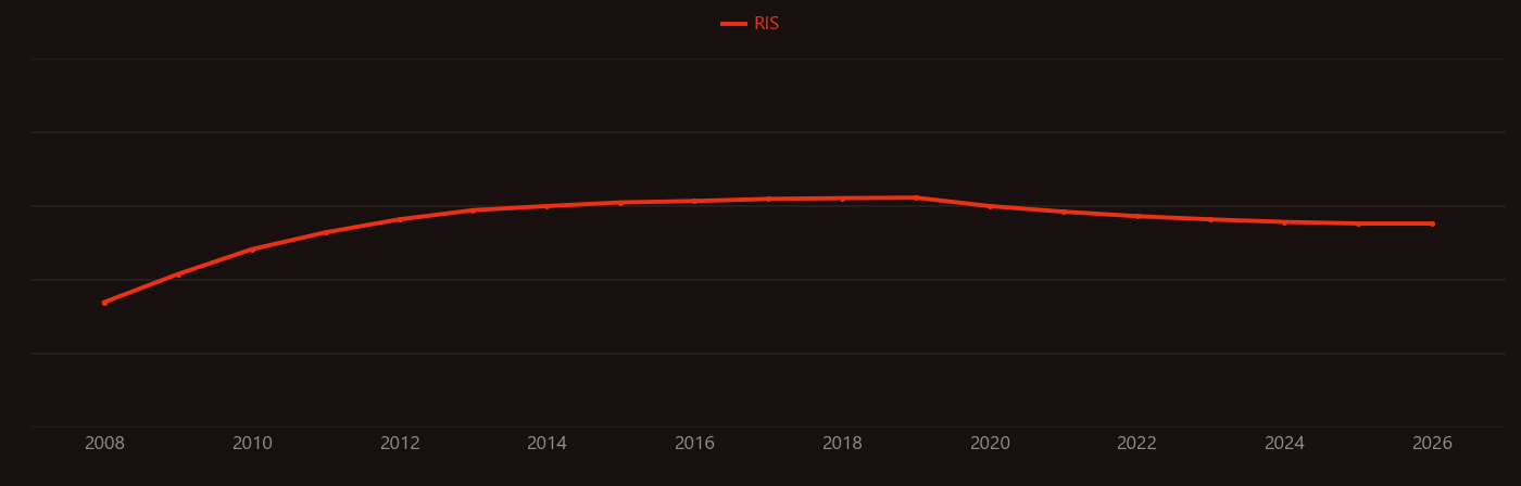 Graphene foam research intensity over time