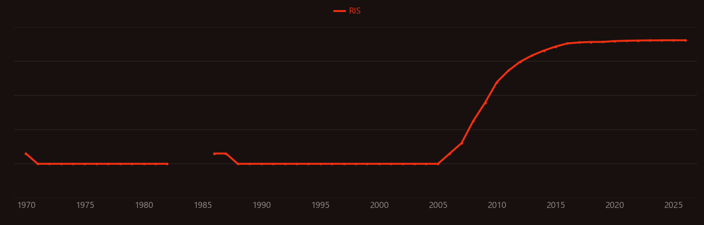 graphene oxide research intensity over time