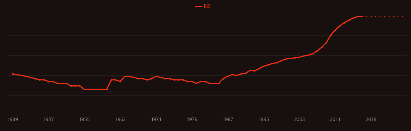 graphene research intensity over time