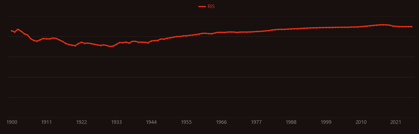 graphite research intensity over time