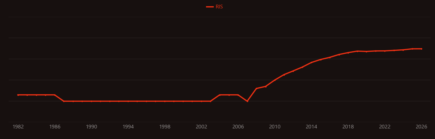 Graphitic carbon nitride research intensity over time