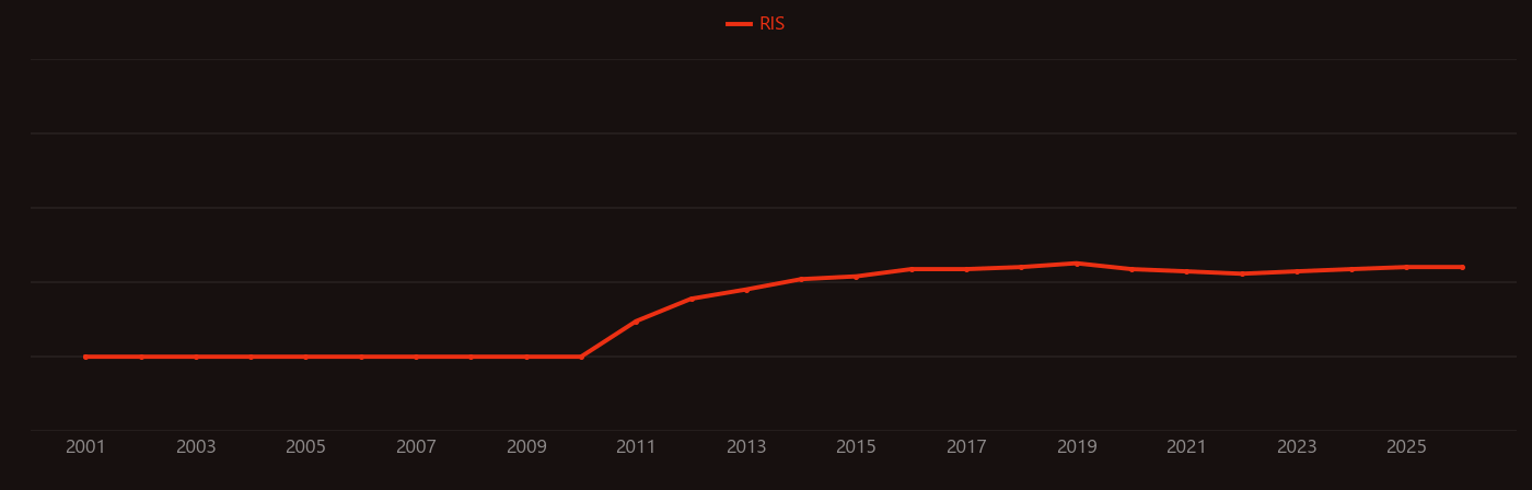 Graphyne research intensity over time