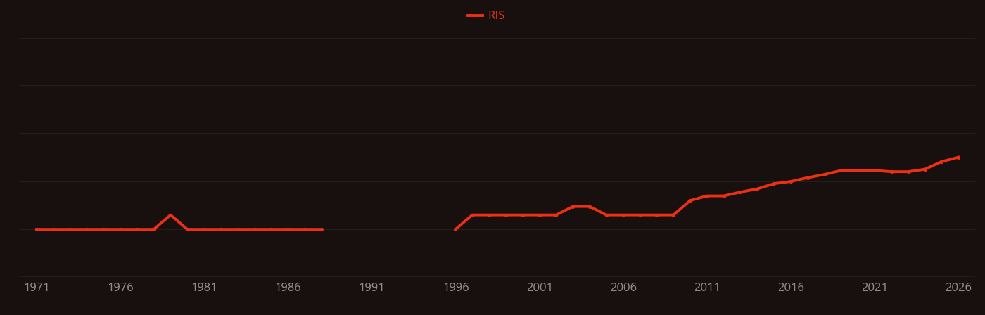 Gravitational wave research intensity over time
