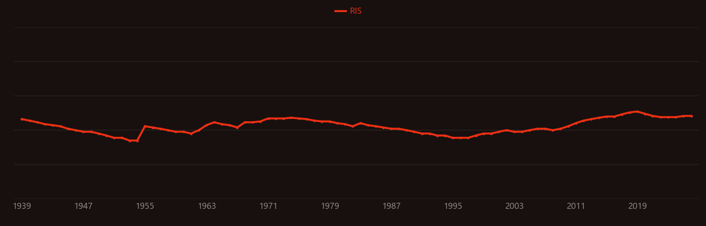 Green algae research intensity over time