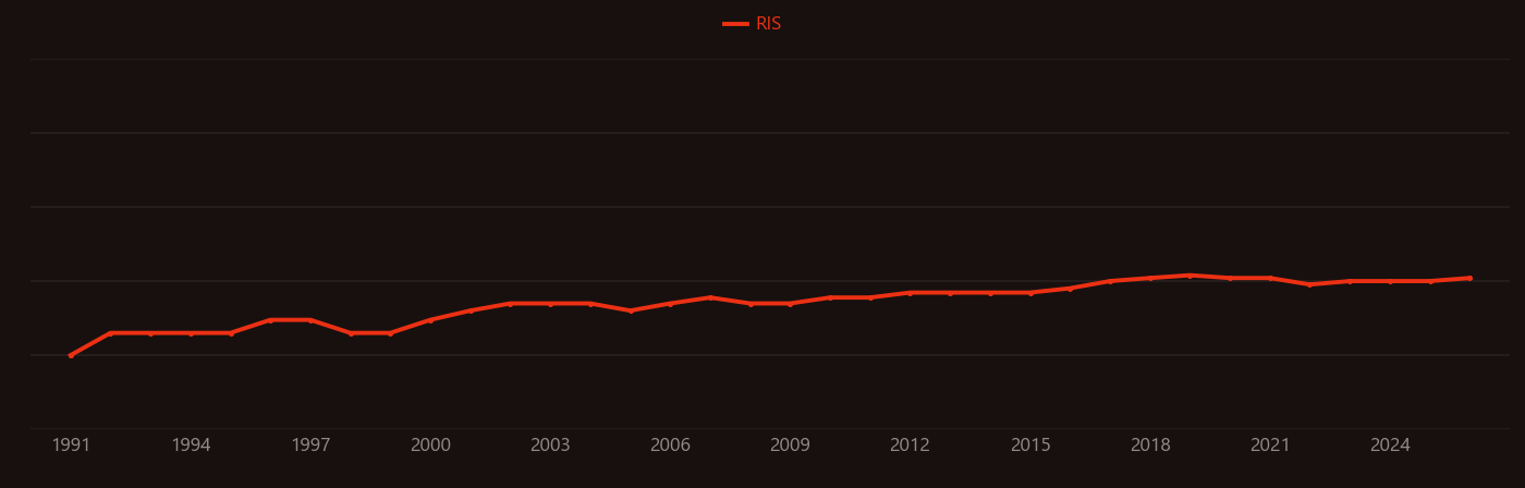 Green body research intensity over time