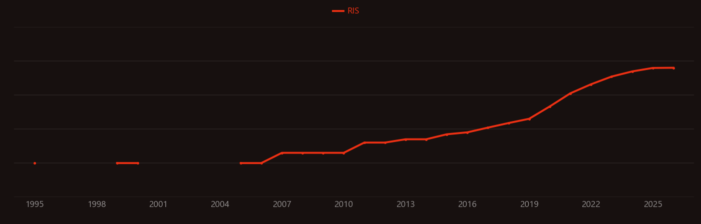 green hydrogen research intensity over time