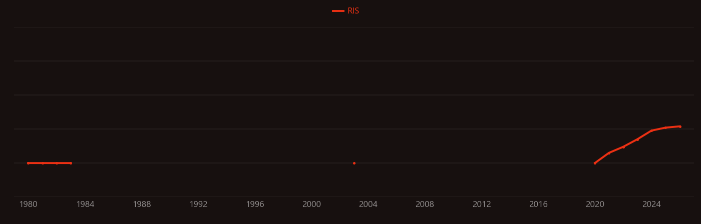 green steel research intensity over time