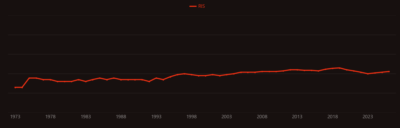 Greenschist research intensity over time