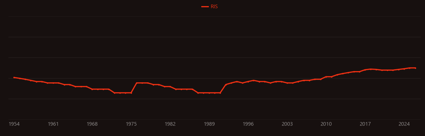 Guaiacol research intensity over time