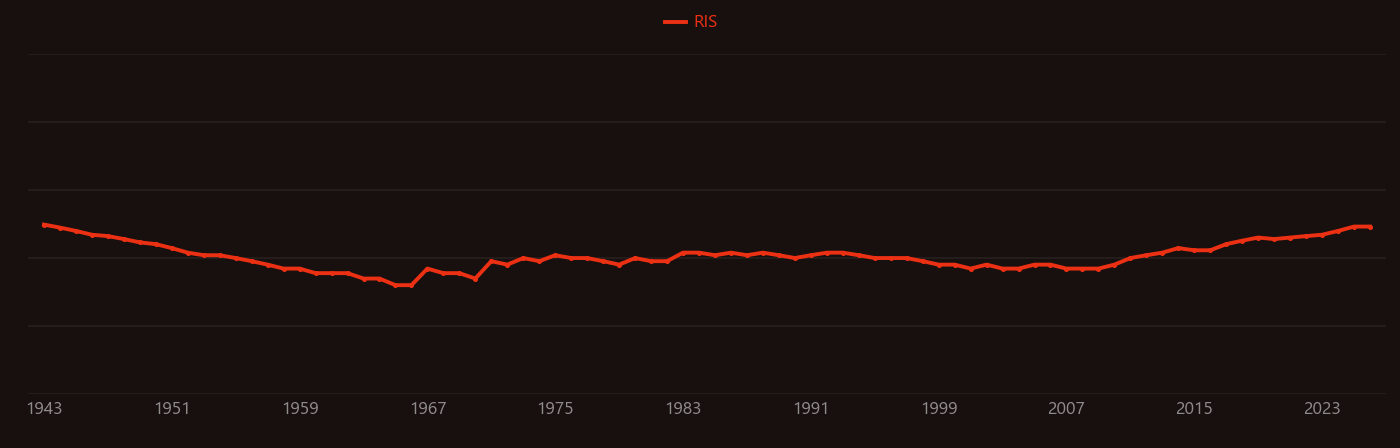 Guanidine research intensity over time