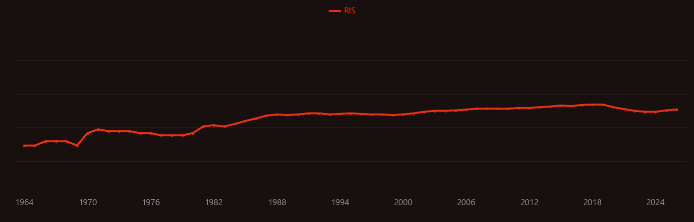 Guanine research intensity over time