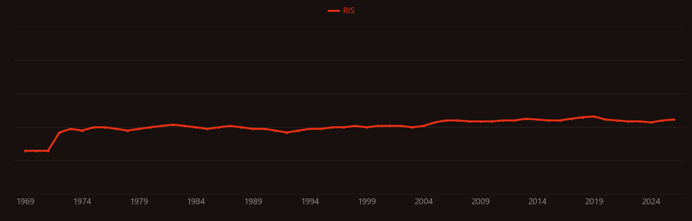 Guanosine research intensity over time