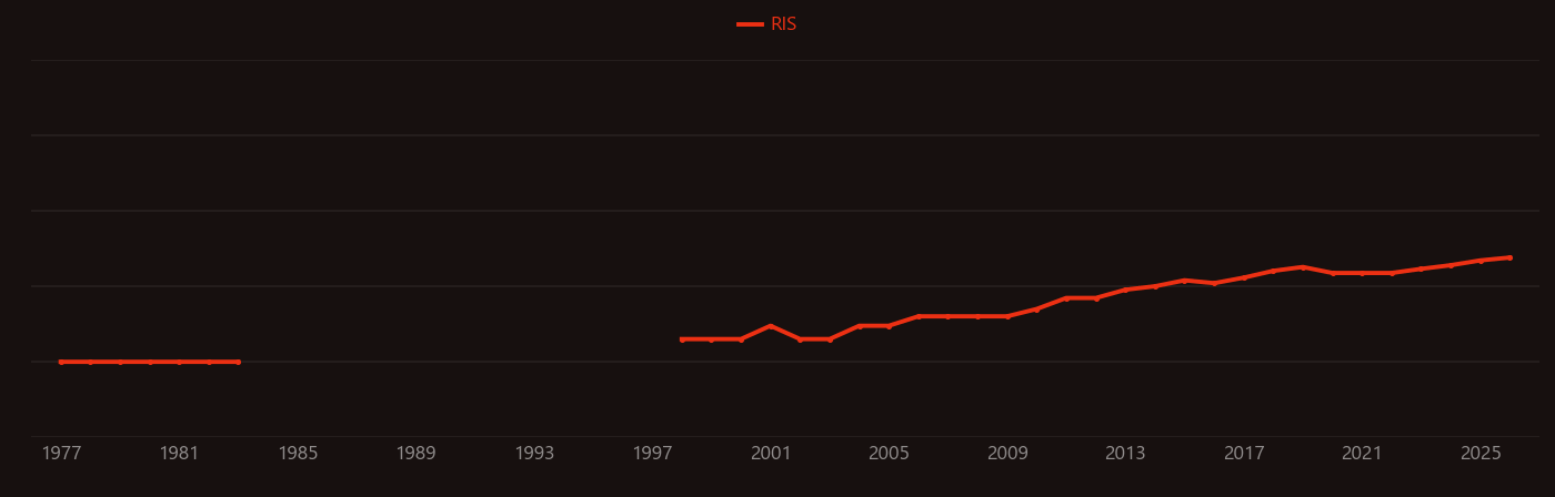 Guar research intensity over time