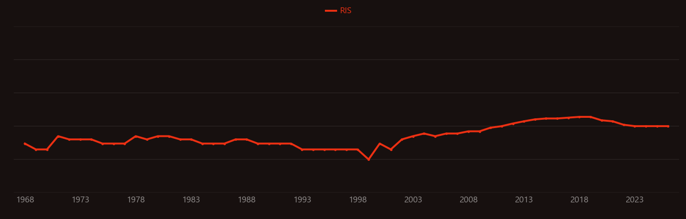 Guard cell research intensity over time