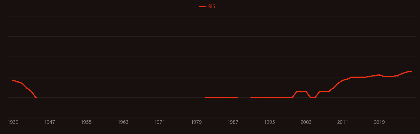 Gum arabic research intensity over time