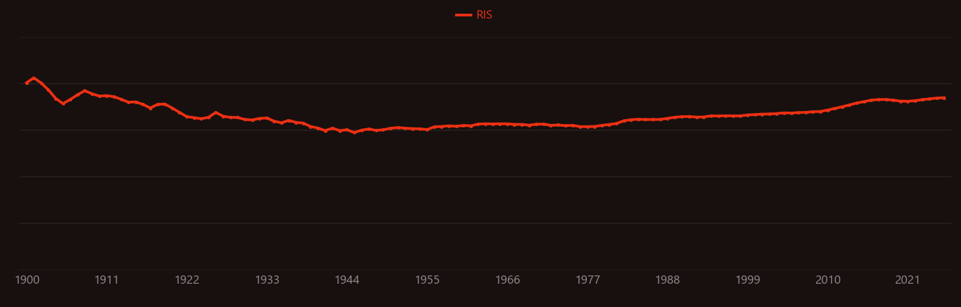 gypsum research intensity over time