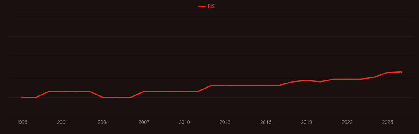 Gyroid research intensity over time