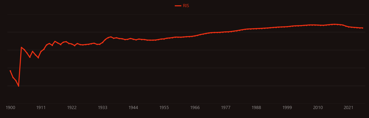 H2O research intensity over time