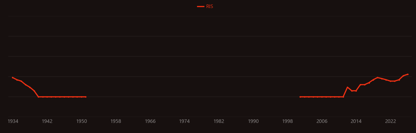 Habitability research intensity over time