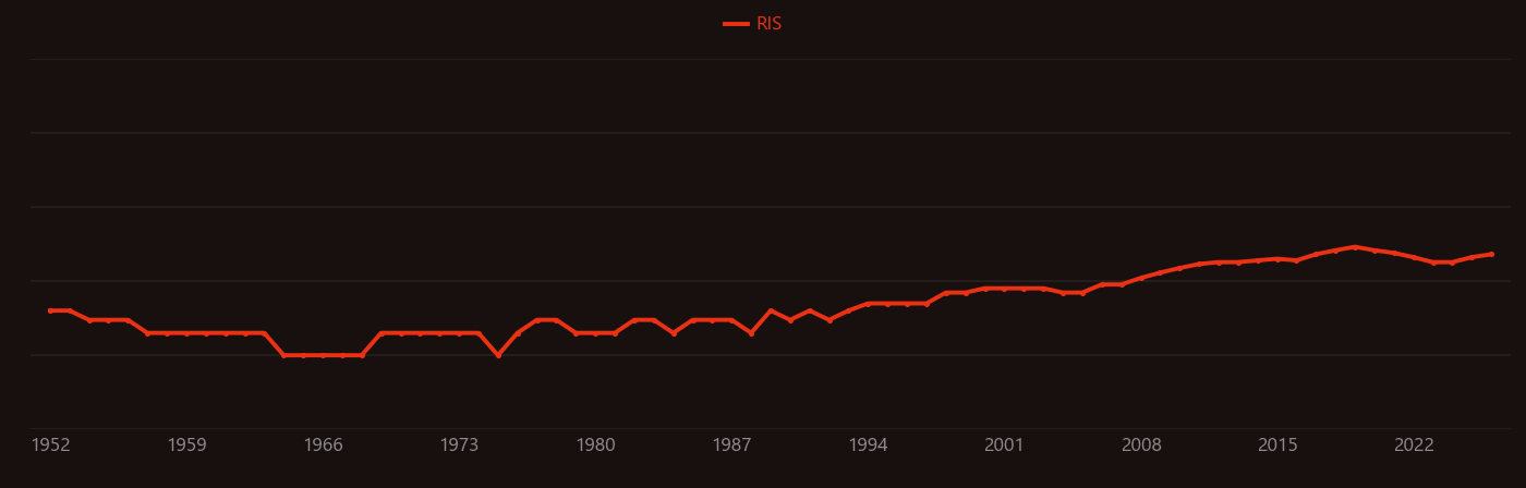 Haematopoiesis research intensity over time