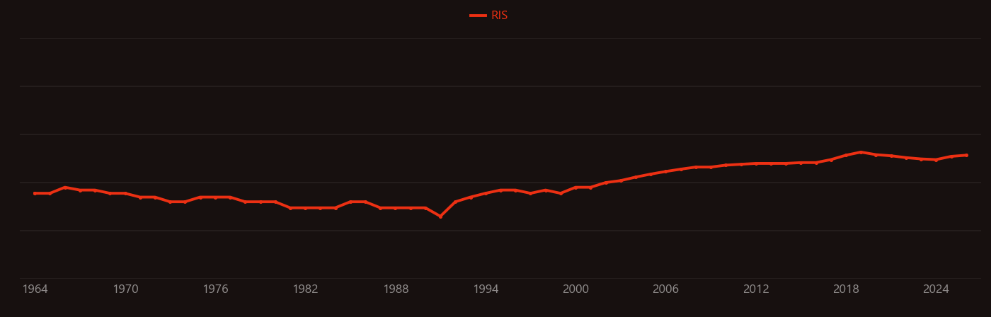 Hafnia research intensity over time