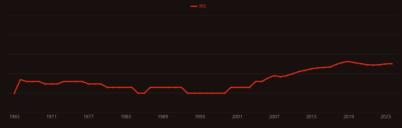 Halogen bond research intensity over time