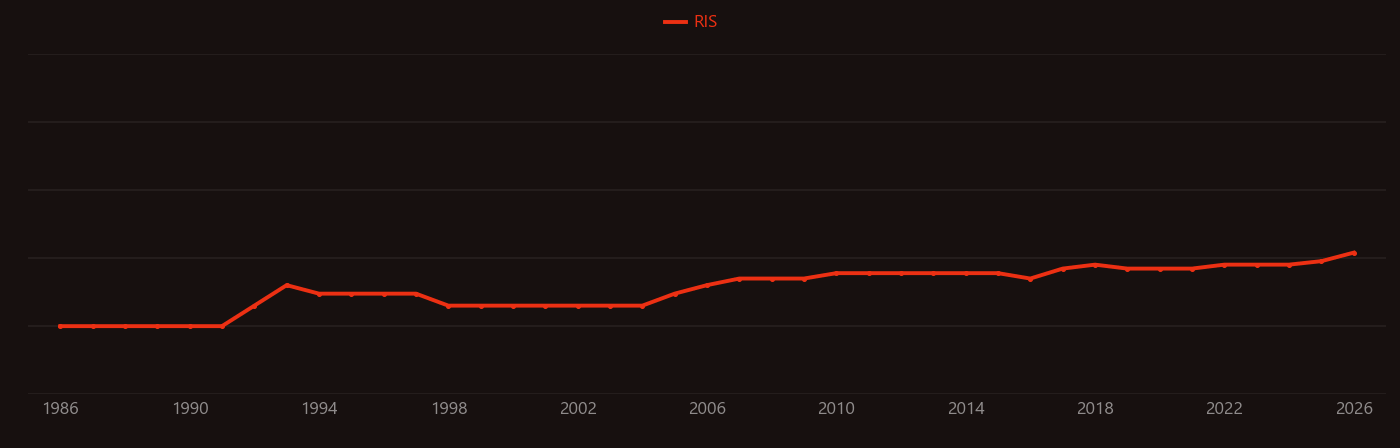 Haplotype research intensity over time